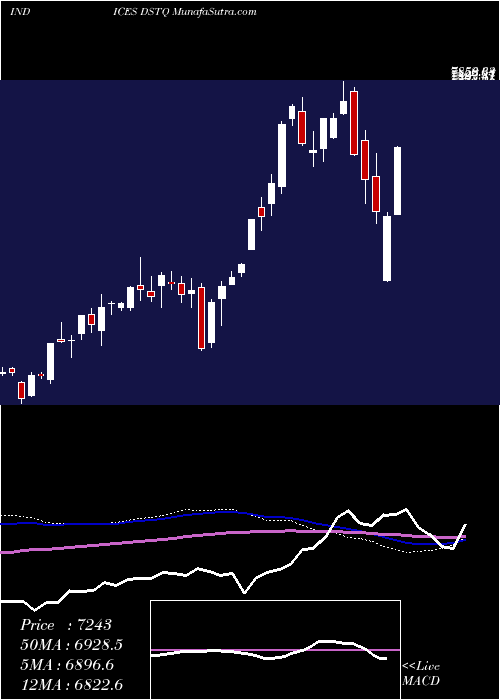  weekly chart DjUs