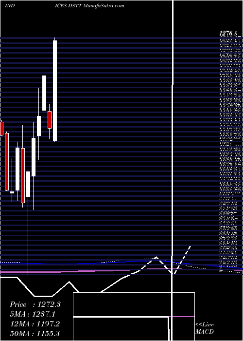  monthly chart DjUs