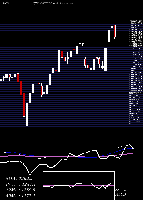  weekly chart DjUs