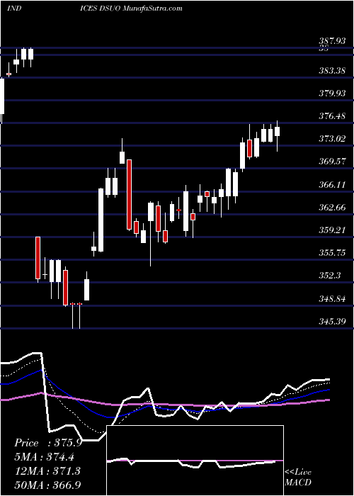  Daily chart DJ US GASWTRMUT