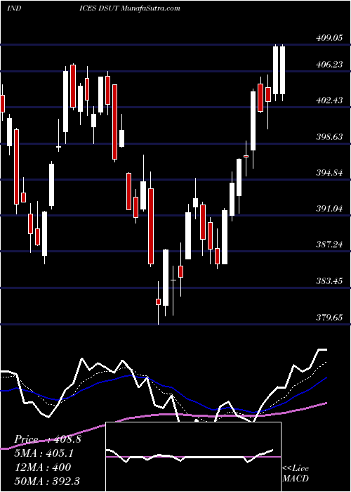  Daily chart DJ US UTILITIES