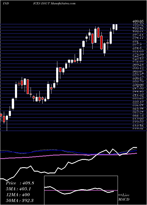  weekly chart DjUs