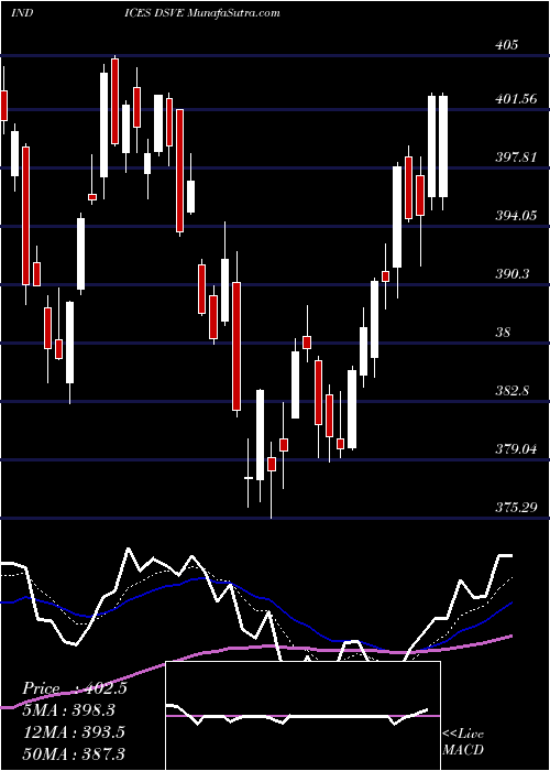  Daily chart US