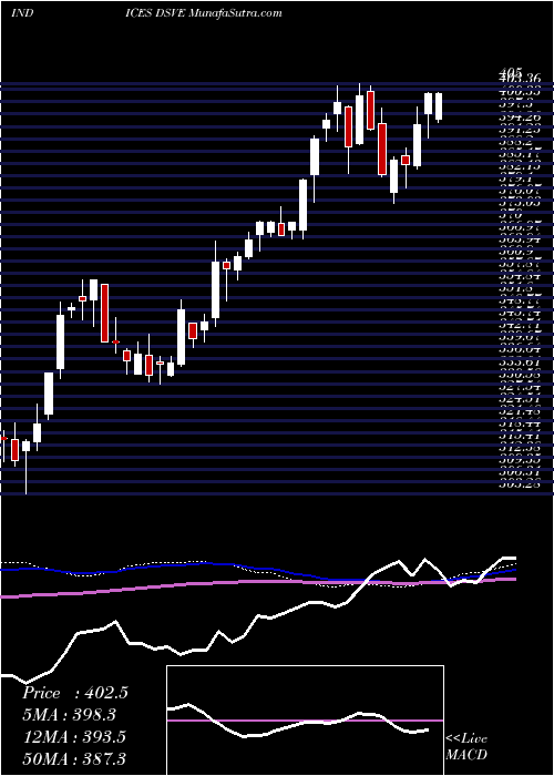  weekly chart US