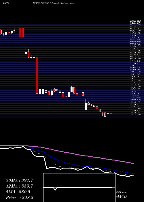  Daily chart DjUs