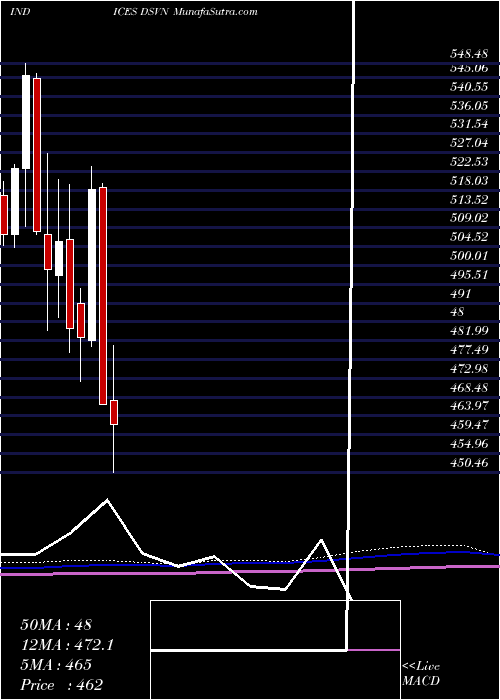  monthly chart DjUs