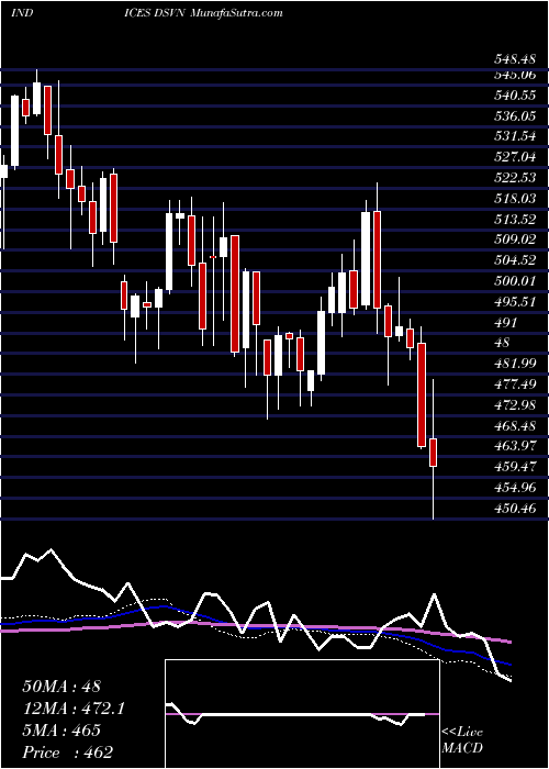  weekly chart DjUs