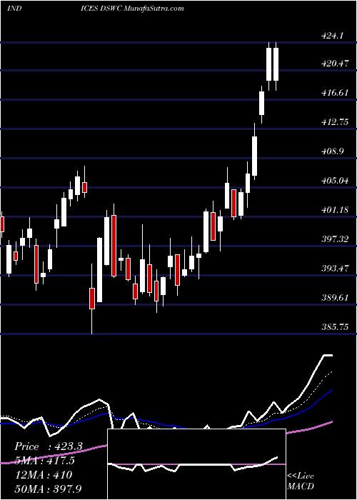  Daily chart DJ US MOBTELECOM