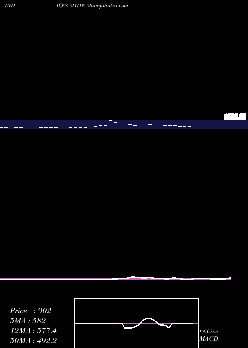  Daily chart 1Month