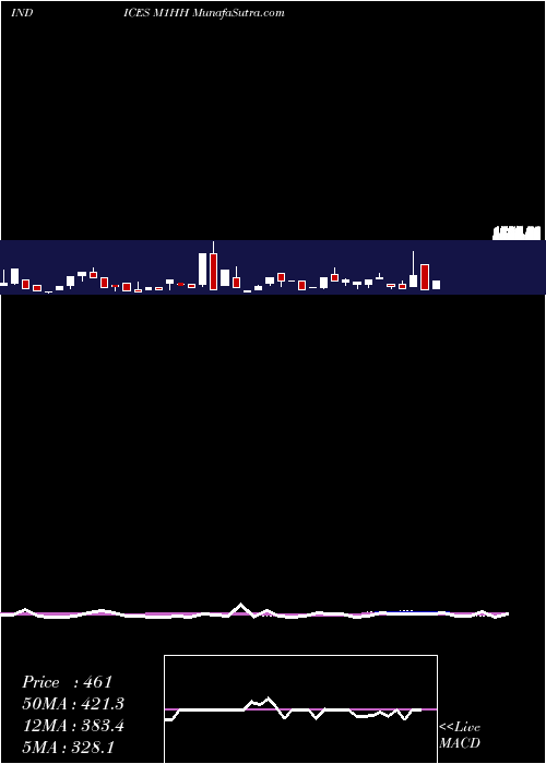  weekly chart 1Month