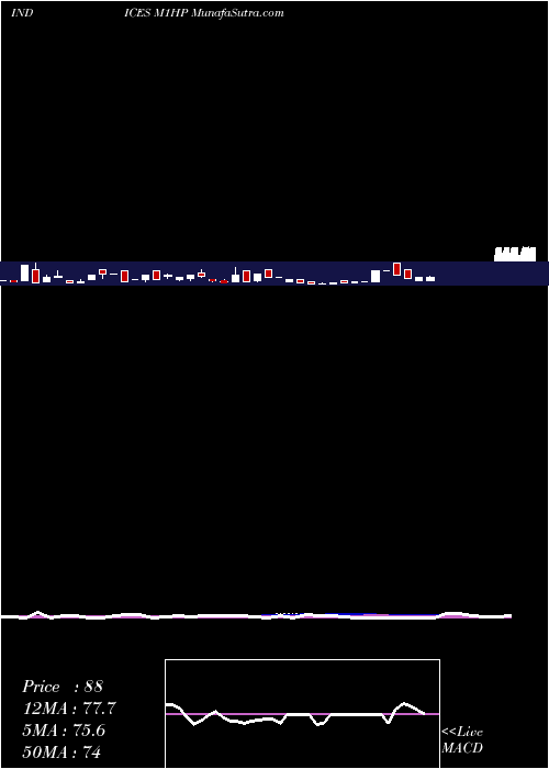  weekly chart 1Month