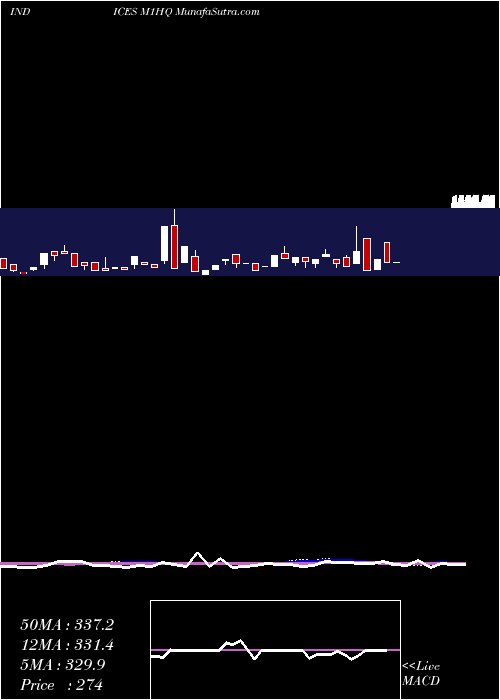  weekly chart 1Month