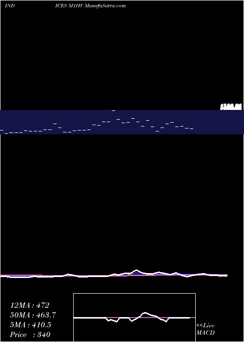  Daily chart 1Month