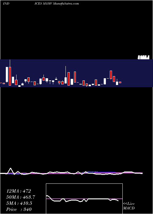  weekly chart 1Month