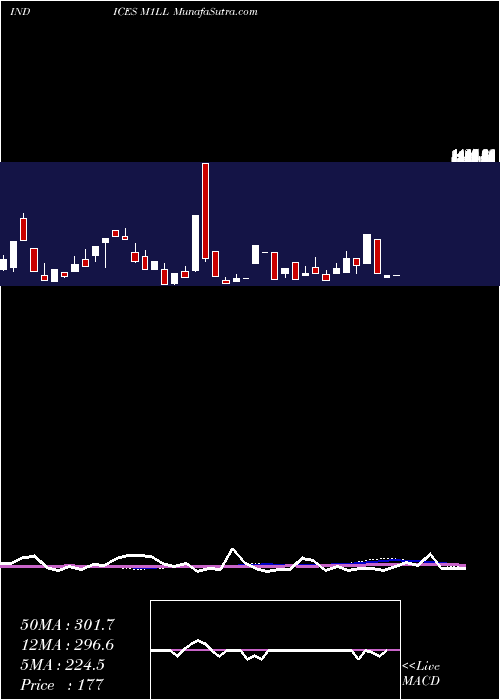  weekly chart 1Month