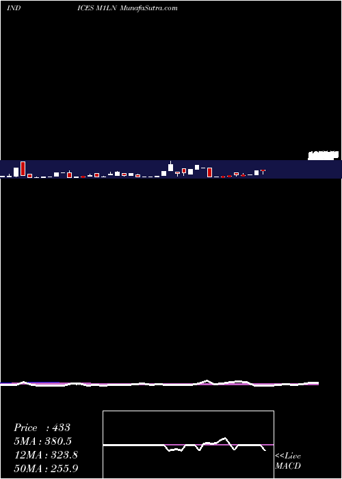  weekly chart 1Month