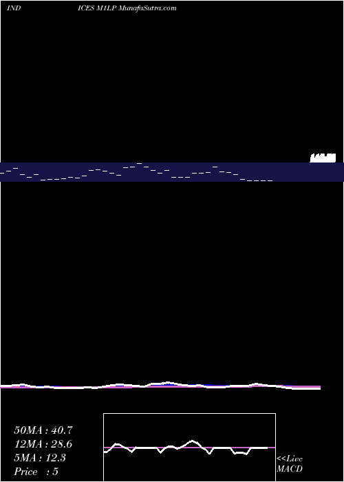  Daily chart 1Month