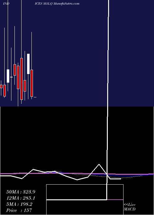  monthly chart 1Month