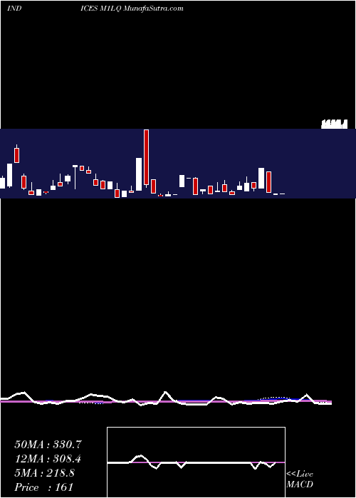  weekly chart 1Month