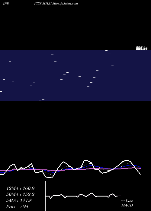  Daily chart 1-Month Lows Volume Lt 100K