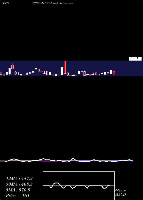  weekly chart 1Month