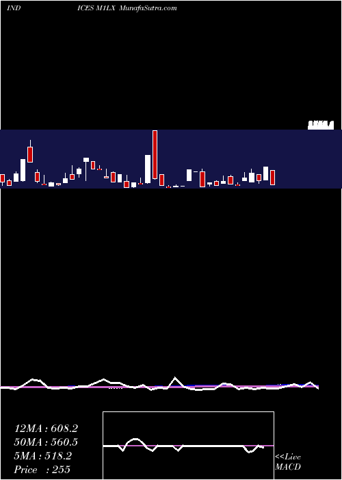  weekly chart 1Month