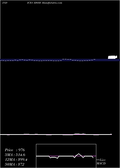  Daily chart 3Month