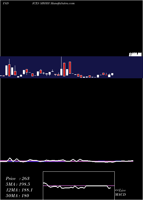  weekly chart 3Month