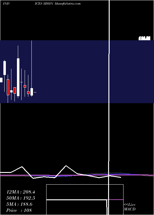  monthly chart 3Month