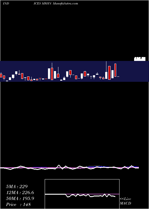  weekly chart 3Month