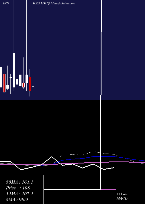  monthly chart 3Month