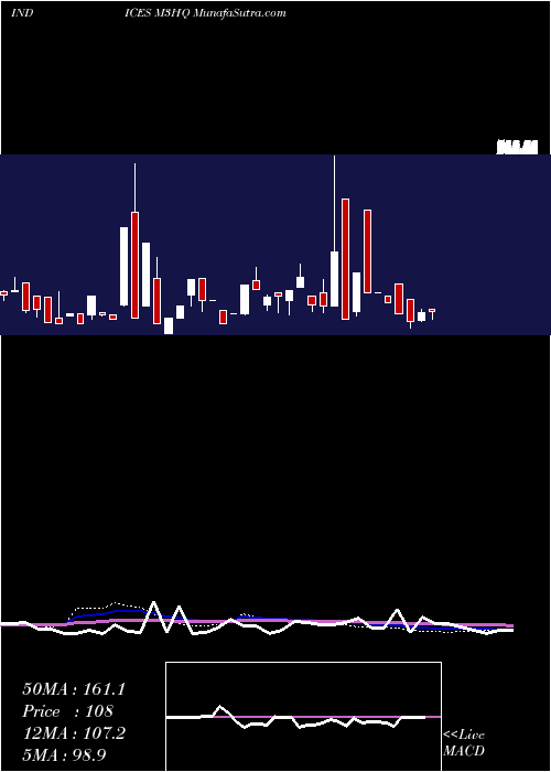  weekly chart 3Month