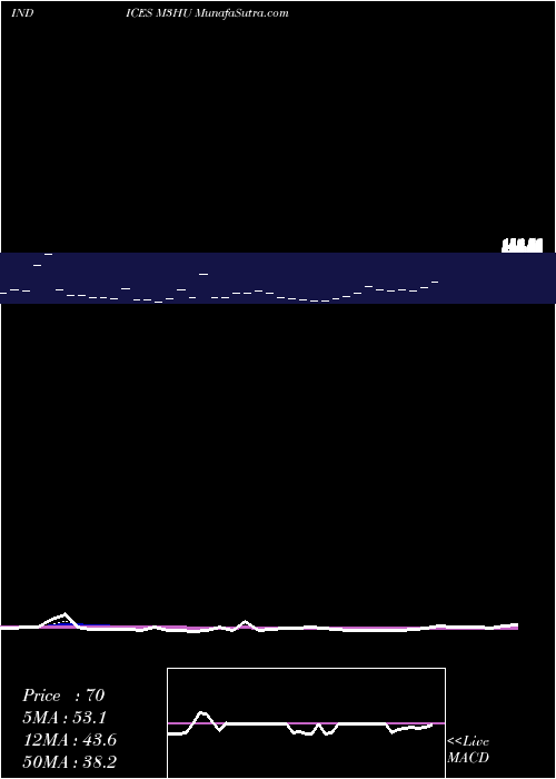  Daily chart 3-Month Highs Volume Lt 100K