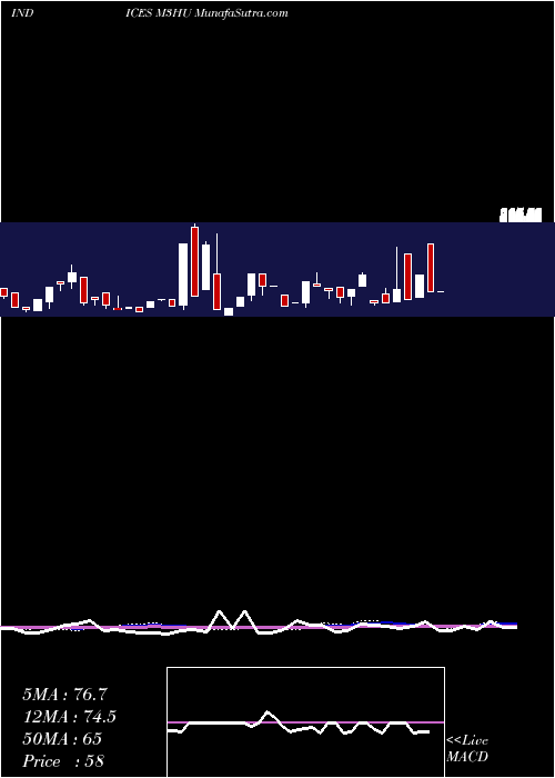  weekly chart 3Month