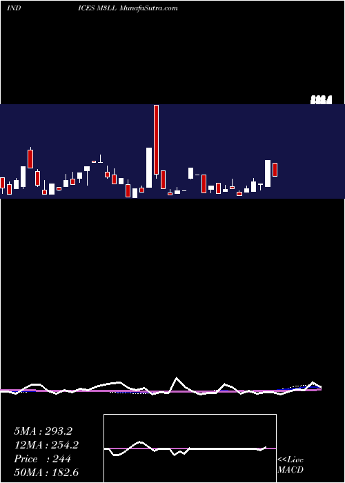  weekly chart 3Month