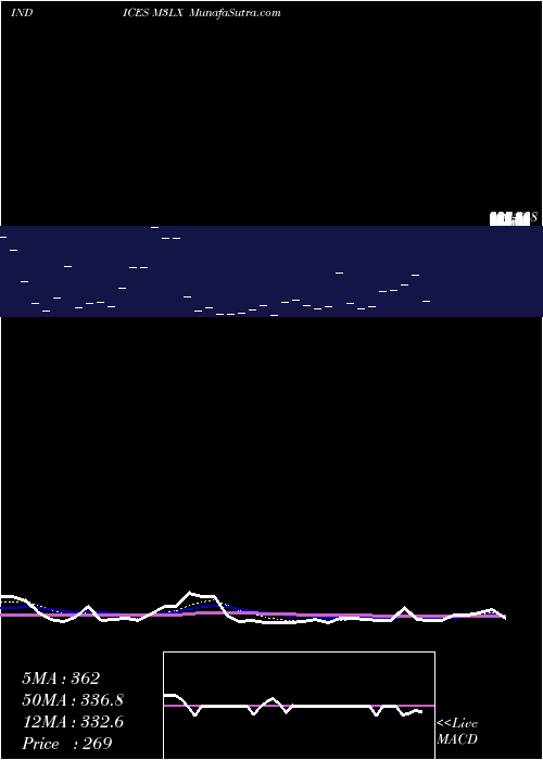  Daily chart 3Month