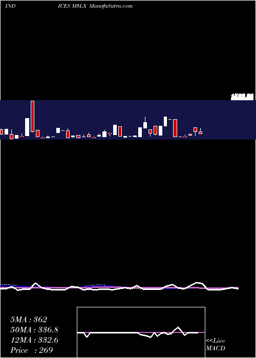  weekly chart 3Month