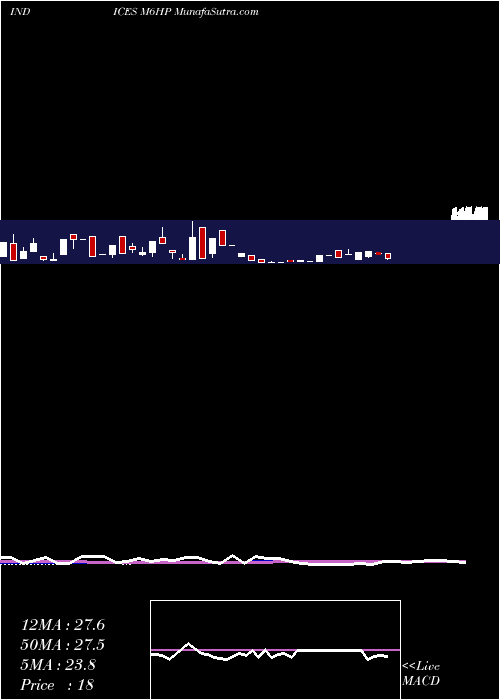  weekly chart 6Month