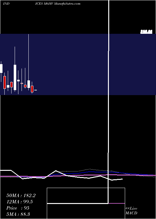  monthly chart 6Month