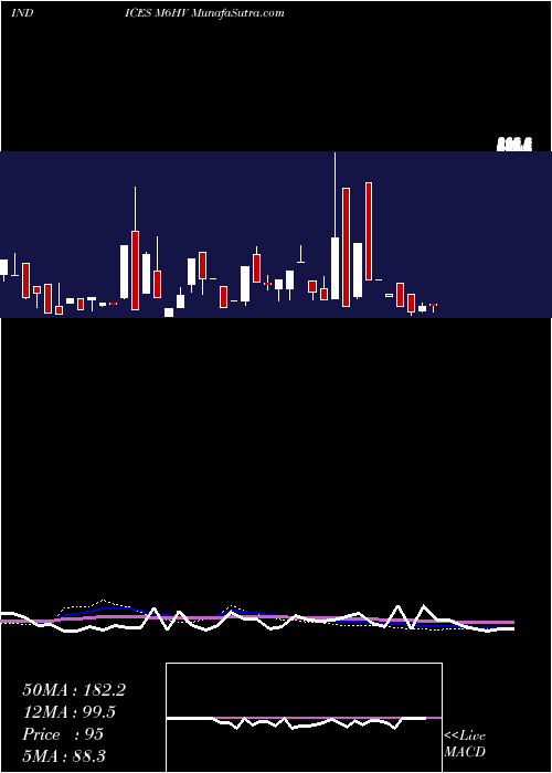  weekly chart 6Month