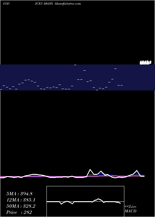  Daily chart 6-Month Highs Overall