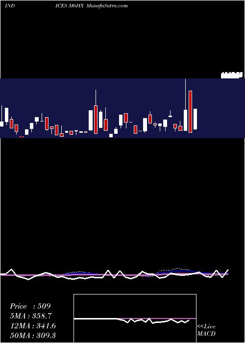  weekly chart 6Month