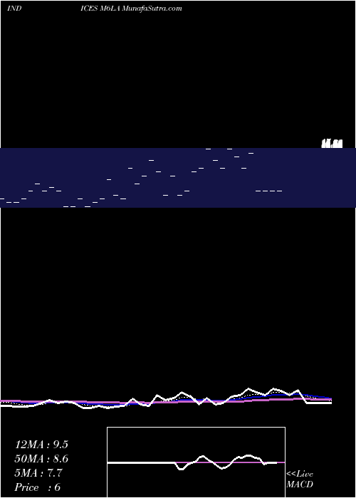 Daily chart 6-Month Lows AMEX