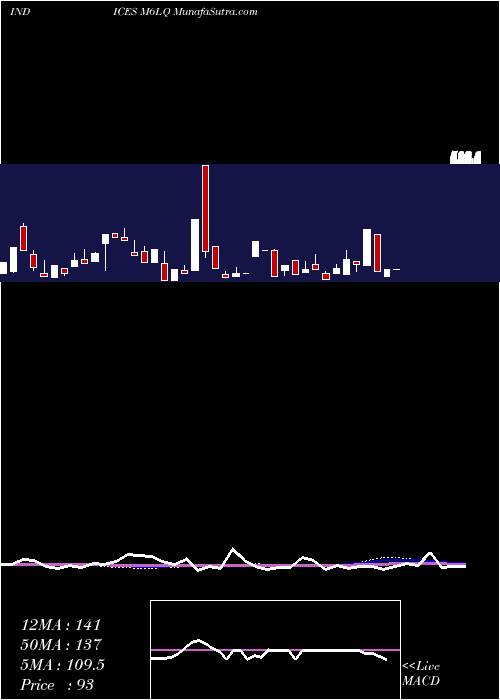  weekly chart 6Month