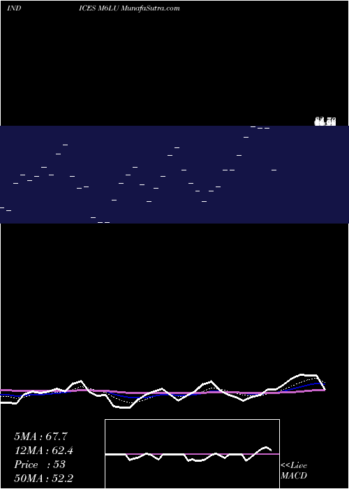  Daily chart 6Month