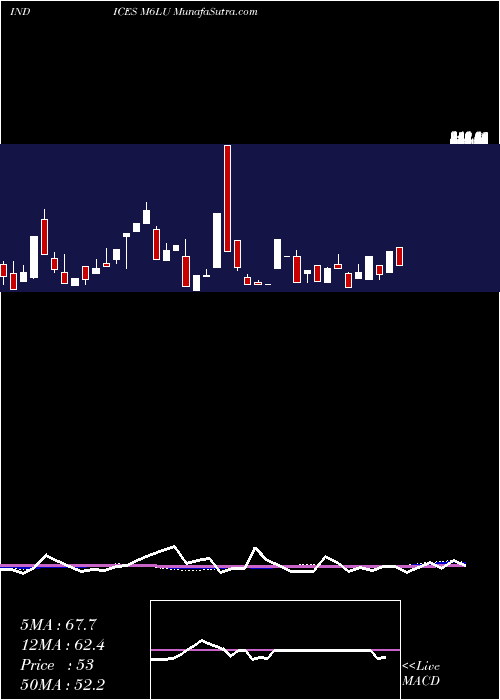  weekly chart 6Month