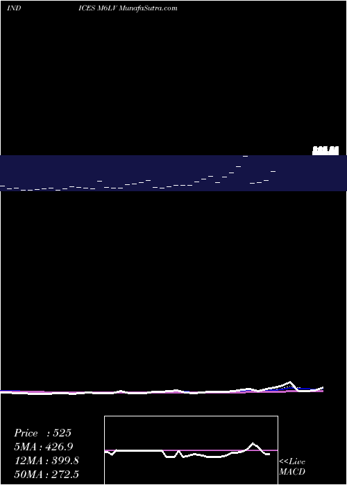  Daily chart 6Month