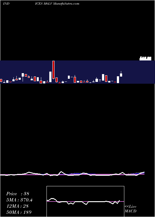  weekly chart 6Month