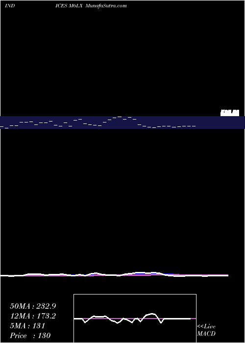  Daily chart 6-Month Lows Overall