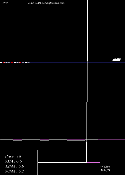  monthly chart 12Month